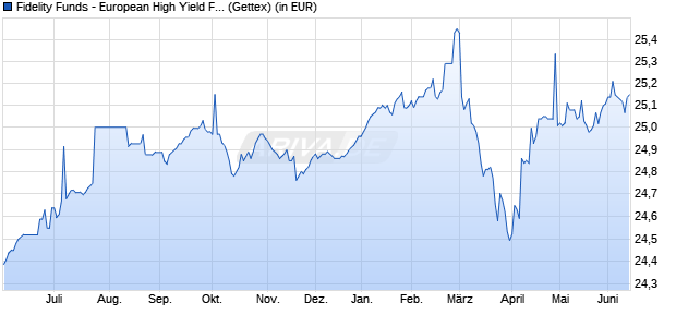 Performance des Fidelity Funds - European High Yield Fund A Acc (EUR) (WKN A0J22L, ISIN LU0251130802)