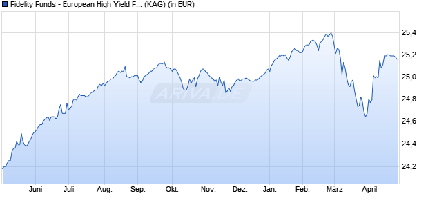 Performance des Fidelity Funds - European High Yield Fund A Acc (EUR) (WKN A0J22L, ISIN LU0251130802)