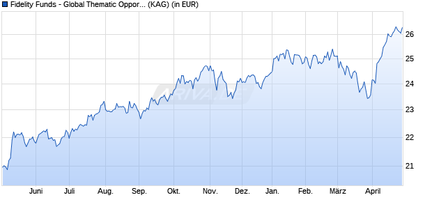 Performance des Fidelity Funds - Global Thematic Opportunities A Acc (USD) (WKN A0J21Y, ISIN LU0251132253)