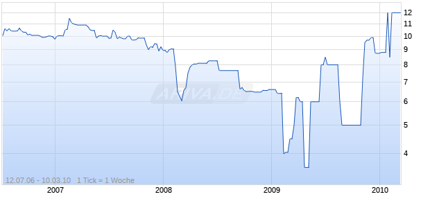 LIVING-E AG O.N. Chart