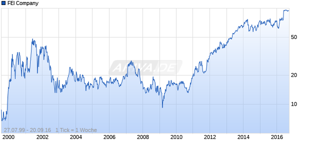FEI Company Chart