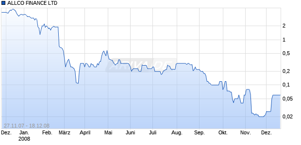 ALLCO FINANCE LTD Chart