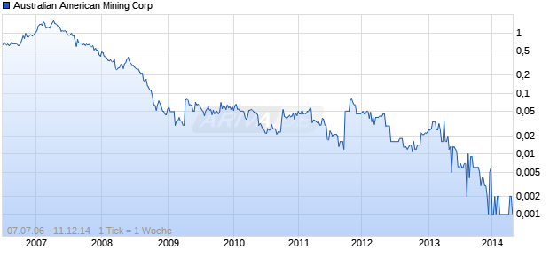 Australian American Mining Corp Chart