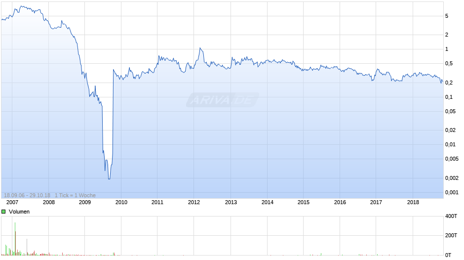 Wentworth Resources Chart
