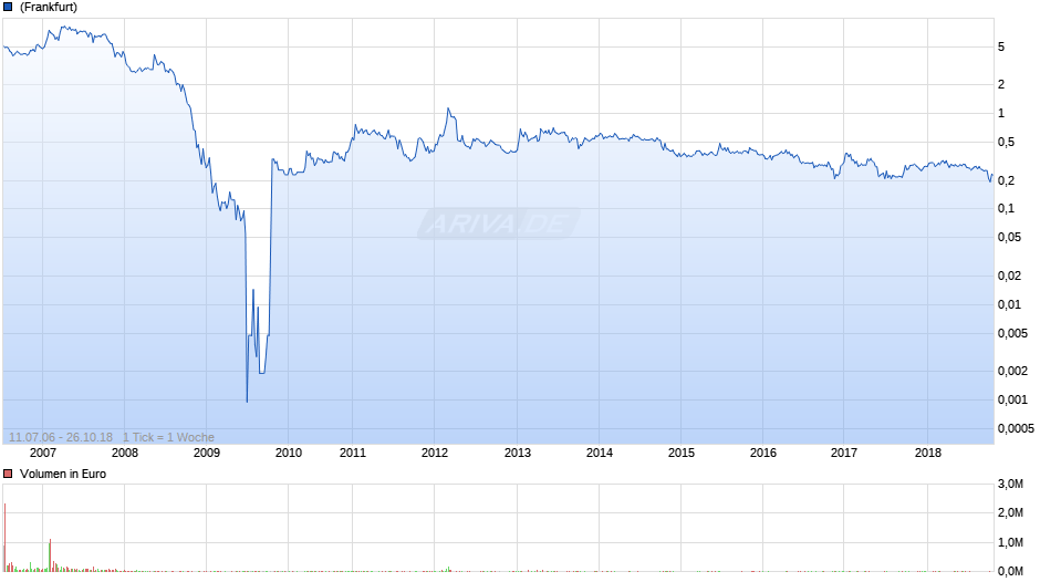 Wentworth Resources Chart