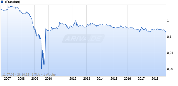 Wentworth Resources Chart