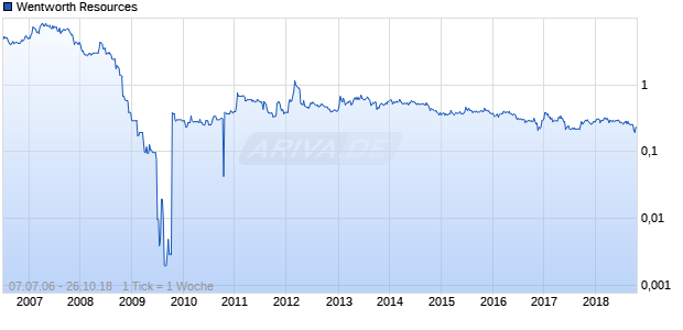 Wentworth Resources Chart