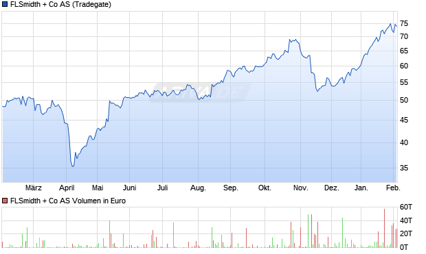FLSmidth + Aktie Chart