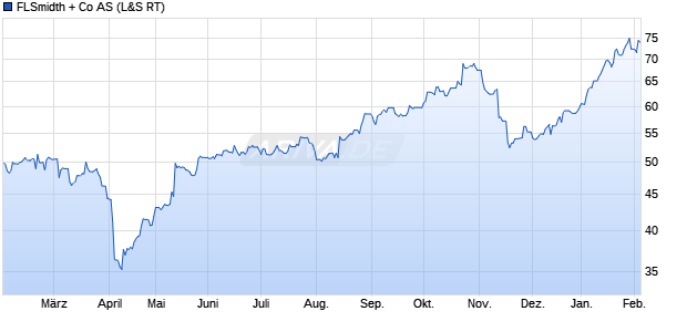 FLSmidth + Aktie Chart