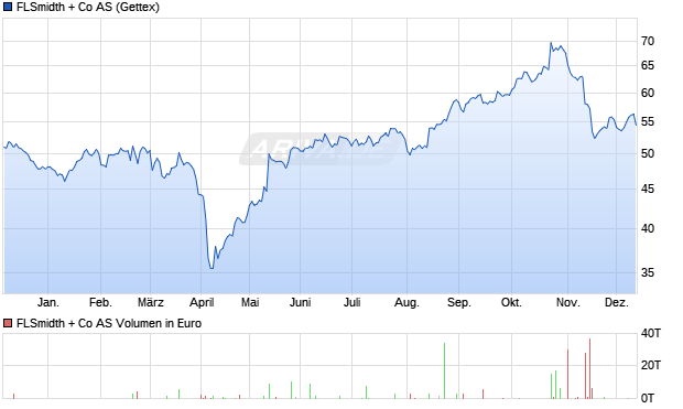 FLSmidth + Aktie Chart