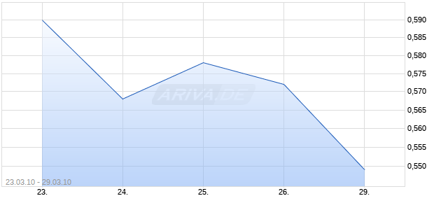 AOXING PHARMACEUTICAL CO INC Chart
