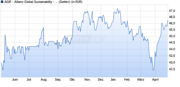 Performance des AGIF - Allianz Global Sustainability - A - EUR (WKN 157662, ISIN LU0158827195)