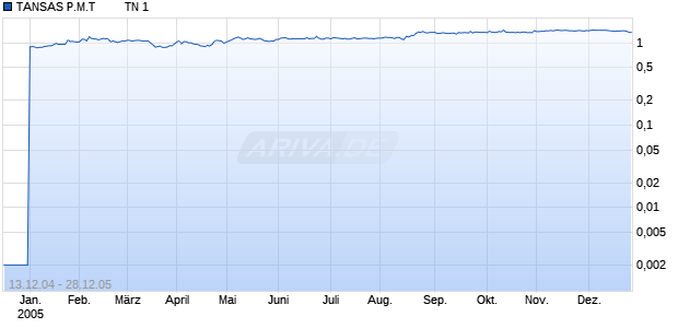 TANSAS P.M.T         TN 1 Chart