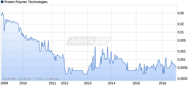 Protein Polymer Technologies Chart