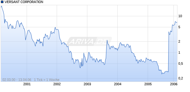 VERSANT CORPORATION Chart