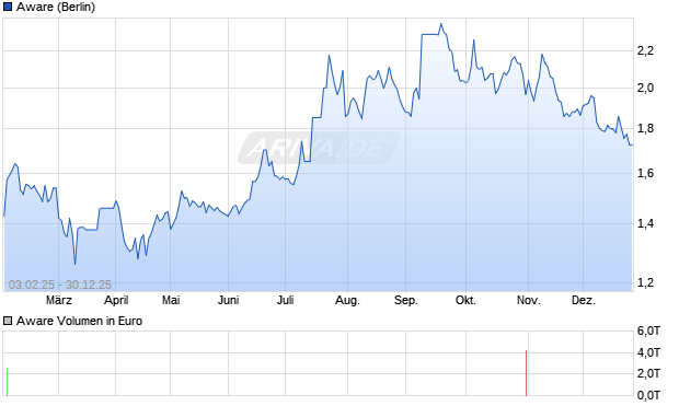 Aware Aktie Chart