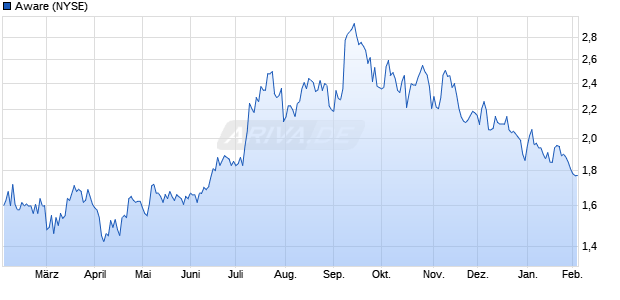 Aware Aktie Chart