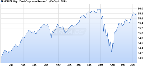 Performance des KEPLER High Yield Corporate Rentenfonds (A) (WKN 625775, ISIN AT0000737085)