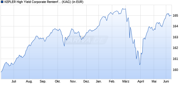 Performance des KEPLER High Yield Corporate Rentenfonds (T) (WKN 625776, ISIN AT0000722541)
