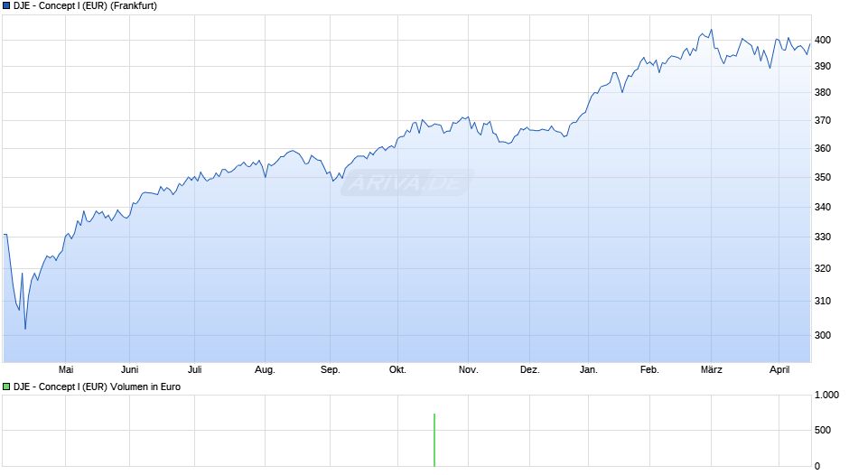 DJE - Concept I (EUR) Chart