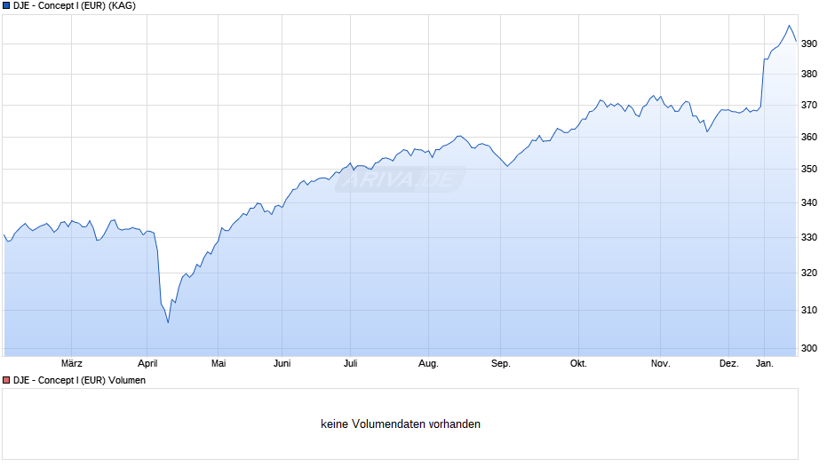 DJE - Concept I (EUR) Chart