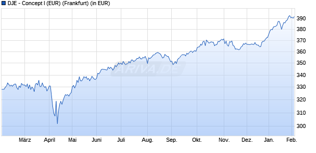 Performance des DJE - Concept I (EUR) (WKN 625797, ISIN LU0124662932)