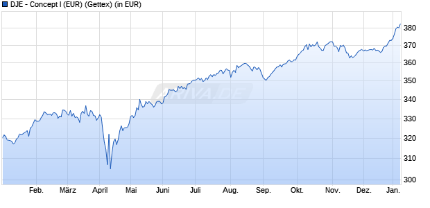 Performance des DJE - Concept I (EUR) (WKN 625797, ISIN LU0124662932)