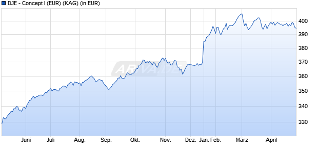 Performance des DJE - Concept I (EUR) (WKN 625797, ISIN LU0124662932)