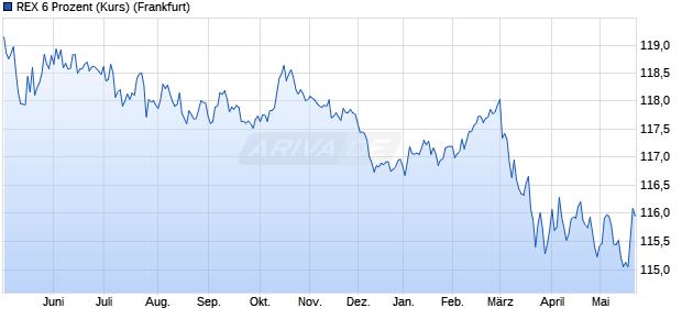 REX 6 Prozent (Kurs) Chart