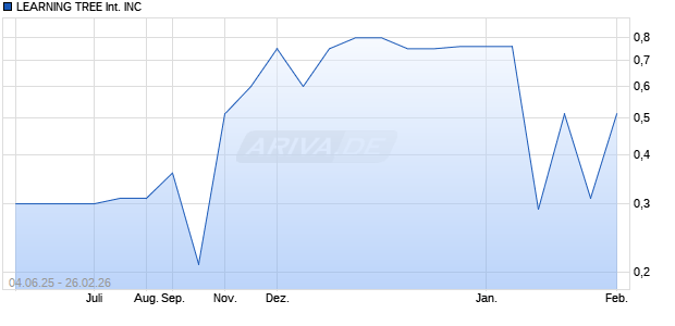 LEARNING TREE International Aktie Chart