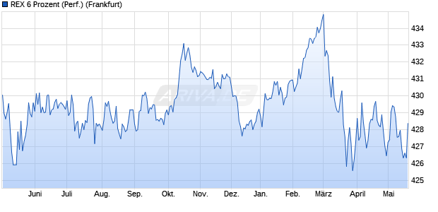 REX 6 Prozent (Performance) Chart
