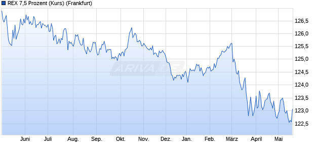REX 7,5 Prozent (Kurs) Chart