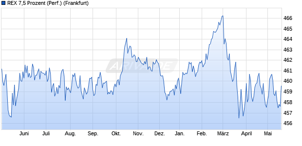 REX 7,5 Prozent (Performance) Chart