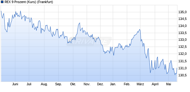 REX 9 Prozent (Kurs) Chart