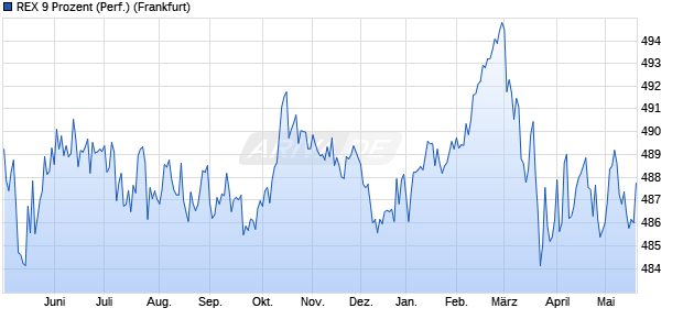 REX 9 Prozent (Performance) Chart