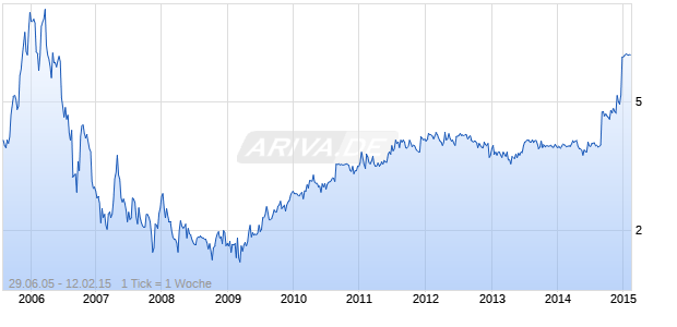 PEERLESS SYSTEMS CORPORATION Chart
