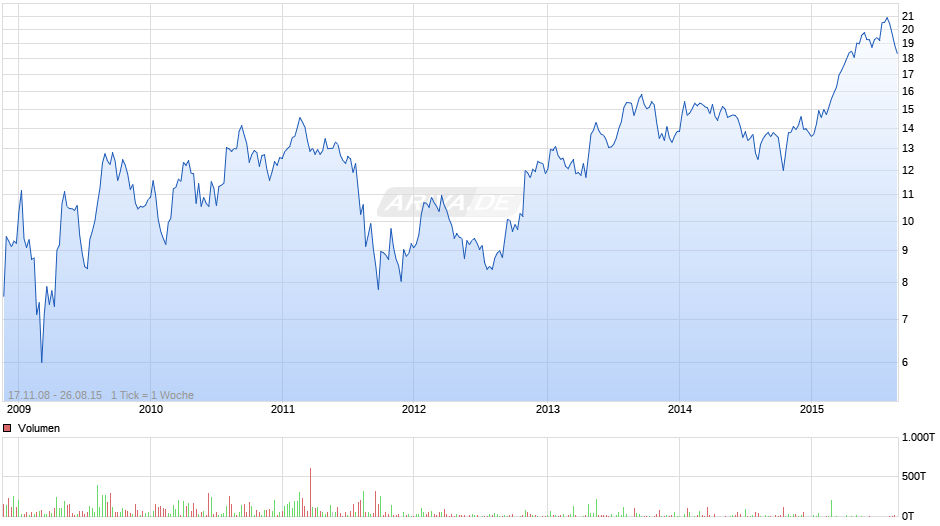 UBS Chart