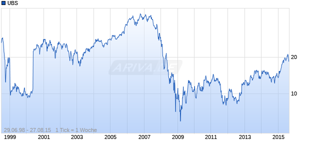 UBS Chart