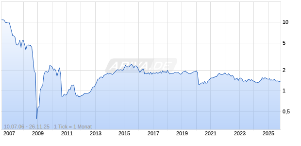 Real Estate Credit Investments Ltd Chart