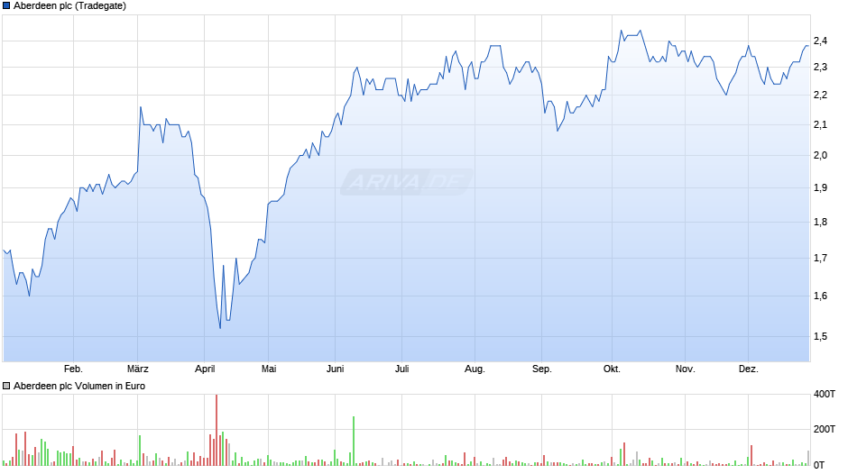 Standard Life Aberdeen Chart Realtime Chartanalysen Performance