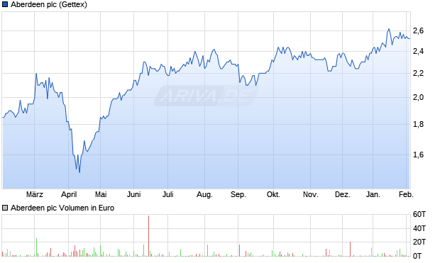 Aberdeen Aktie Chart