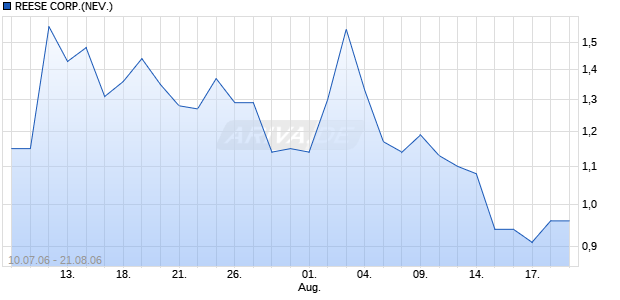 REESE CORP.(NEV.)  DL-,01 Chart