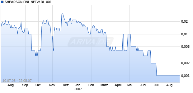 SHEARSON FINL NETW.DL-001 Chart