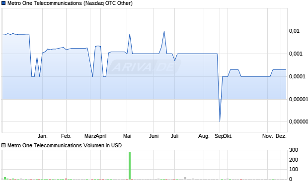 Metro One Telecommunications Aktie Chart