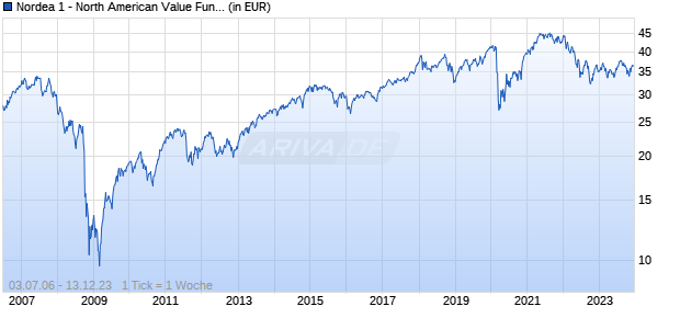 Nordea 1 - North American Value Fund HA EUR Chart