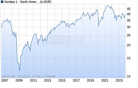 Nordea 1 - North American Value Fund HB EUR Chart