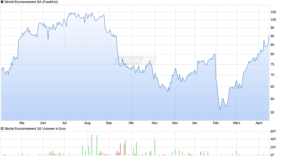 Séché Environnement Chart