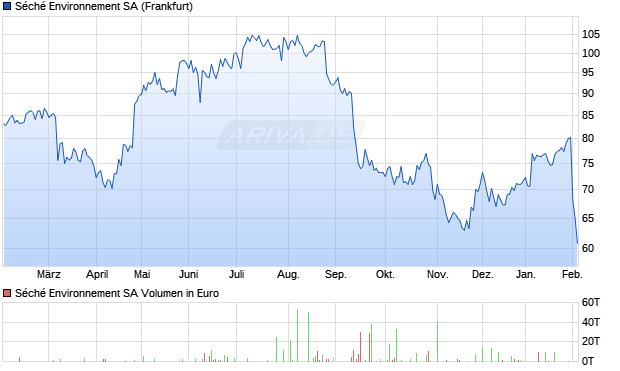 S&eacute;ch&eacute; Environnement Aktie Chart