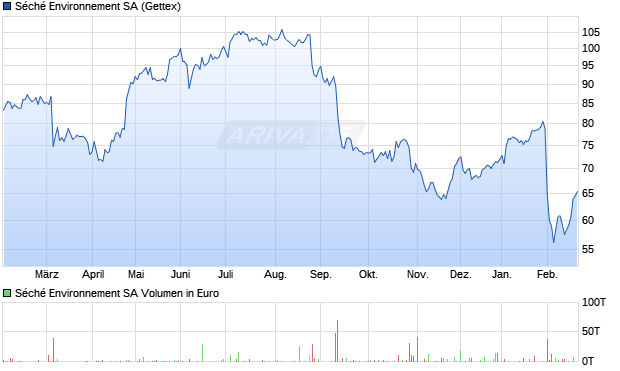 S&eacute;ch&eacute; Environnement Aktie Chart