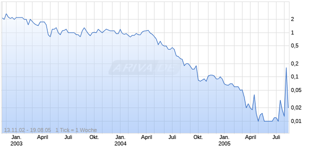 INVESTNET INC Chart
